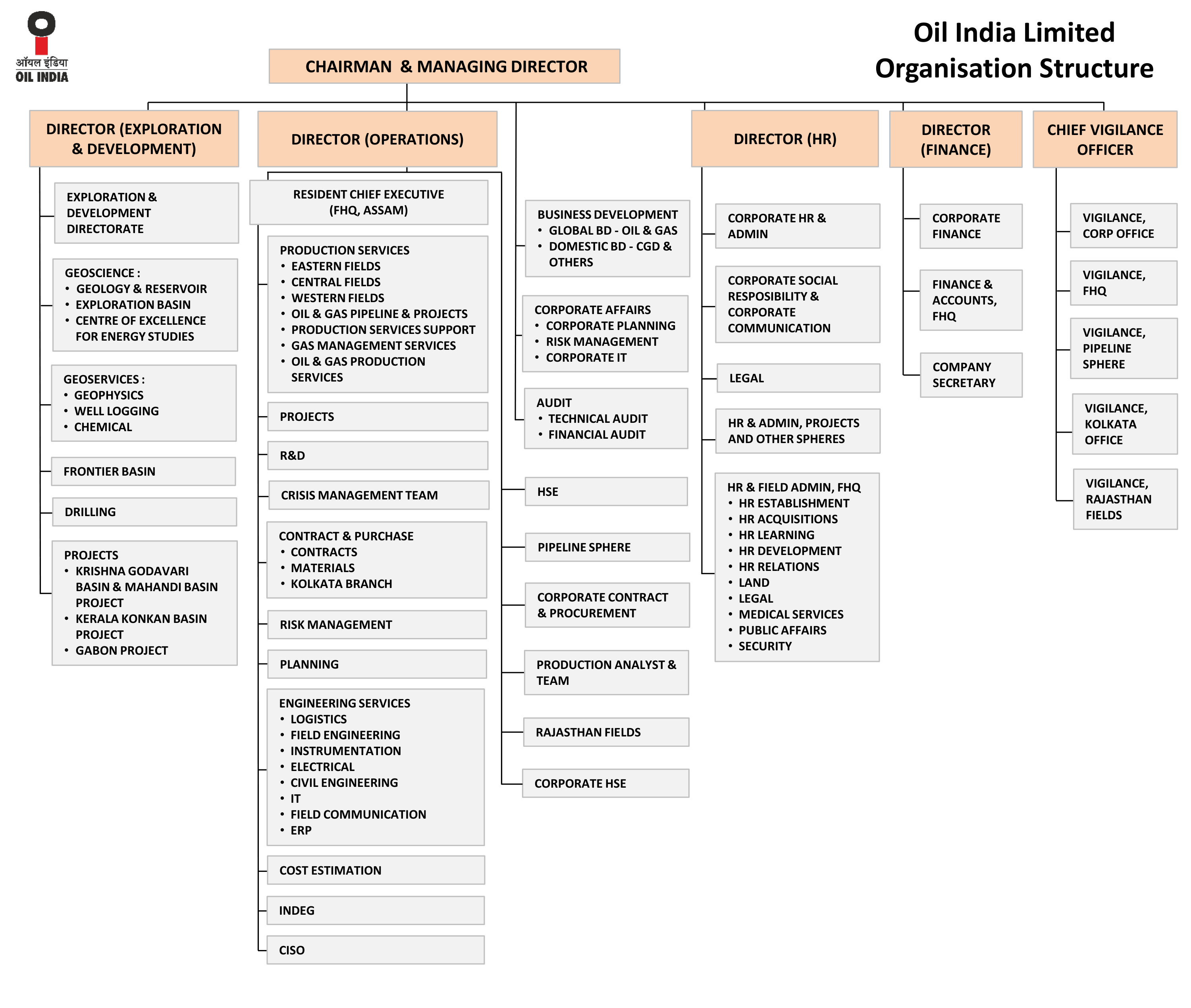 Organisation structure