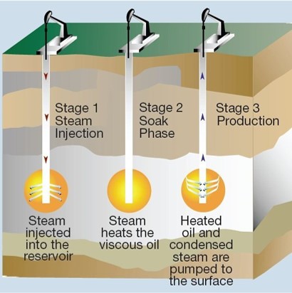 CYCLIC STEAM STIMULATION IN RF